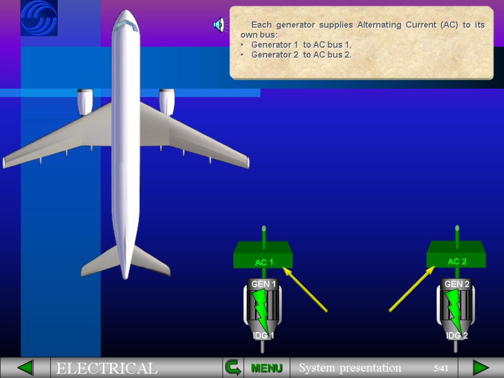 Each generator supplies Alternating Current (AC) to its own bus: Generator 1 to AC